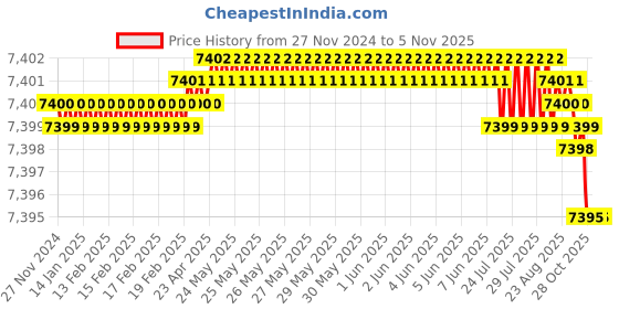 moglix.com Festo DNC-63-40-PPV (63 mm Bore 40 mm Stroke) Standard Cylinder festo Price History Graph from 27 Nov 2024 to 4 Nov 2025