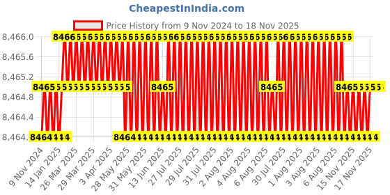 moglix.com Festo DNC-63-500-PPV-A Double Acting Standard Cylinder, 163412 festo Price History Graph from 9 Nov 2024 to 17 Nov 2025