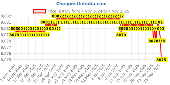 moglix.com Festo DNC-63-80-PPV-A (63 mm Bore 80 mm Stroke) Standard Cylinder festo Price History Graph from 7 Nov 2024 to 4 Nov 2025