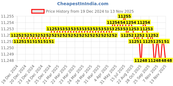 moglix.com Festo DNC-80-160-PPV-A (80 mm Bore 160 mm Stroke) Standard Cylinder festo Price History Graph from 19 Dec 2024 to 13 Nov 2025