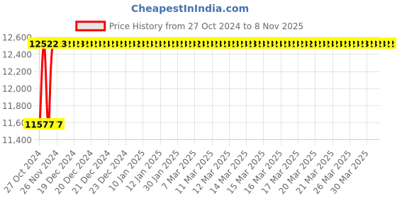 moglix.com Festo DNC-80-160-PPV Double Acting Standard Cylinder, 163453 festo Price History Graph from 27 Oct 2024 to 8 Nov 2025