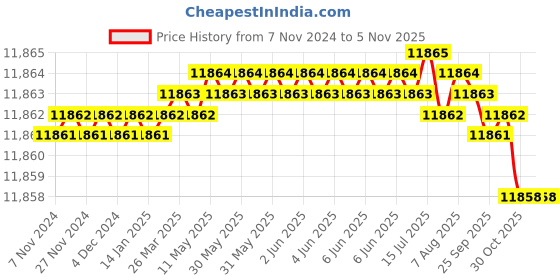 moglix.com Festo DNC-80-250-PPV-A (80 mm Bore 250 mm Stroke) Standard Cylinder festo Price History Graph from 7 Nov 2024 to 4 Nov 2025