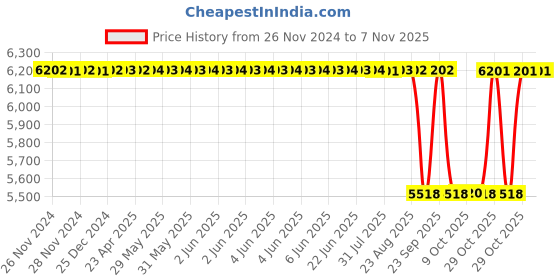 moglix.com Festo DNC-80-PPV-A Standard Cylinder, 369199 festo Price History Graph from 26 Nov 2024 to 6 Nov 2025