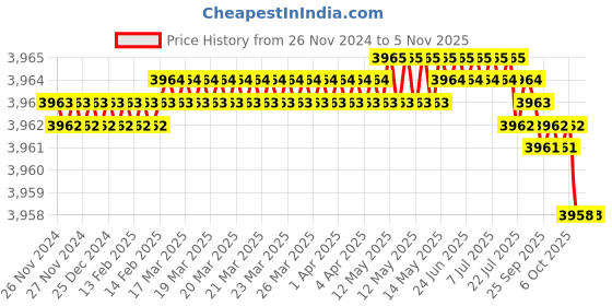 moglix.com Festo DSBC-32-125-PPV-A-N3 Double Acting Standard-Based Cylinder, 1376427 festo Price History Graph from 26 Nov 2024 to 3 Nov 2025