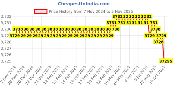 moglix.com Festo DSBC-32-200-PPV-A-N3 Double Acting Standard-Based Cylinder, 1376429 festo Price History Graph from 7 Nov 2024 to 4 Nov 2025