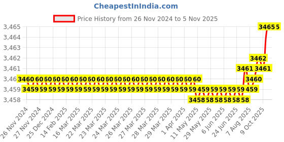 moglix.com Festo DSBC-32-25-PPV-A-N3 Double Acting Standard-Based Cylinder, 1376422 festo Price History Graph from 26 Nov 2024 to 3 Nov 2025