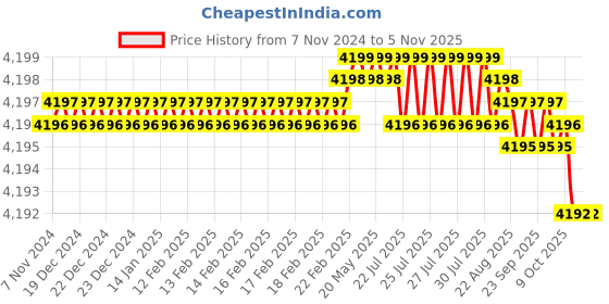 moglix.com Festo DSBC-32-250-PPV-A-N3 Double Acting Standard-Based Cylinder, 1376430 festo Price History Graph from 7 Nov 2024 to 4 Nov 2025