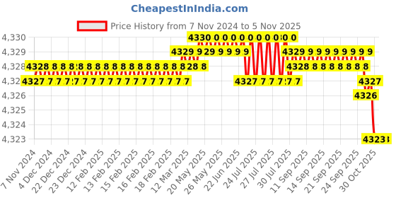 moglix.com Festo DSBC-32-320-PPV-A-N3 Double Acting Standard-Based Cylinder, 1376431 festo Price History Graph from 7 Nov 2024 to 4 Nov 2025