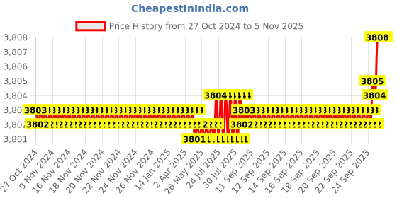 moglix.com Festo DSBC-32-40-PPV-A-N3 Double Acting Standard-Based Cylinder, 1376423 festo Price History Graph from 27 Oct 2024 to 5 Nov 2025
