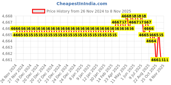 moglix.com Festo DSBC-32-500-PPV-A-N3 Double Acting Standard-Based Cylinder, 1376433 festo Price History Graph from 26 Nov 2024 to 8 Nov 2025