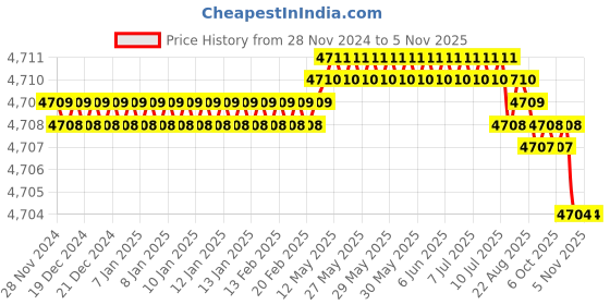 moglix.com Festo DSBC-50-100-PPV-A-N3 Double Acting Standard-Based Cylinder, 1366952 festo Price History Graph from 28 Nov 2024 to 4 Nov 2025