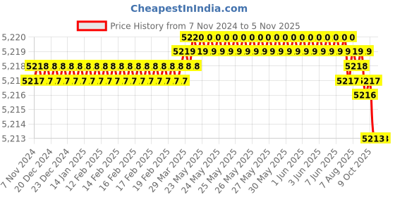 moglix.com Festo DSBC-50-125-PPV-A-N3 Double Acting Standard-Based Cylinder, 1366953 festo Price History Graph from 7 Nov 2024 to 5 Nov 2025