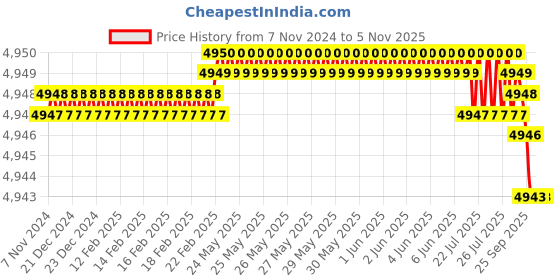 moglix.com Festo DSBC-50-40-PPV-A-N3 Double Acting Standard-Based Cylinder, 1366949 festo Price History Graph from 7 Nov 2024 to 4 Nov 2025