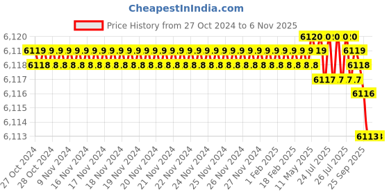 moglix.com Festo DSBC-63-125-PPV-A-N3 Double Acting Standard-Based Cylinder, 1383583 festo Price History Graph from 27 Oct 2024 to 6 Nov 2025