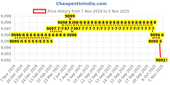 moglix.com Festo DSBC-80-320-PPV-A-N3 Double Acting Standard-Based Cylinder, 1383342 festo Price History Graph from 7 Nov 2024 to 4 Nov 2025
