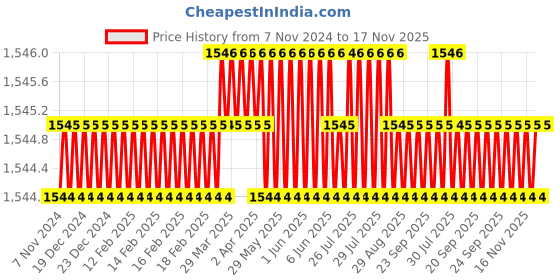 moglix.com Festo DSNU-12-25-P-A Double Acting Standard-Based Round Cylinder, 19190 festo Price History Graph from 7 Nov 2024 to 17 Nov 2025