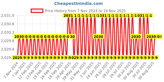 moglix.com Festo DSNU-25-25-PPV-A Double Acting Standard-Based Round Cylinder, 33975 festo Price History Graph from 7 Nov 2024 to 19 Nov 2025