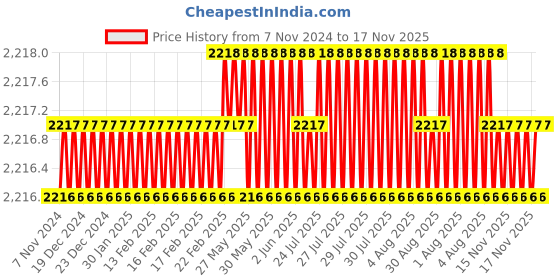 moglix.com Festo DSNU-25-40-PPV-A Double Acting Standard-Based Round Cylinder, 19245 festo Price History Graph from 7 Nov 2024 to 17 Nov 2025