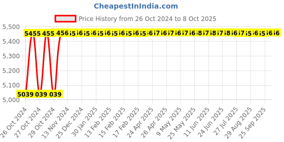 moglix.com Festo DSNU-40-80-PPV-A Double Acting Standard-Based Round Cylinder, 196033 festo Price History Graph from 26 Oct 2024 to 8 Oct 2025