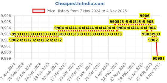 moglix.com Festo DSR-12-180-P 12 mm Semi-rotatry drive festo Price History Graph from 7 Nov 2024 to 2 Nov 2025