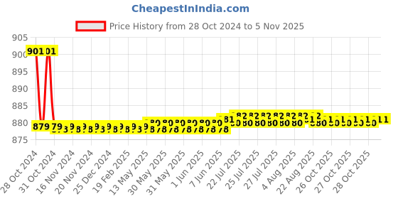 moglix.com Festo G1/4 LSP-1/4-C Low Consumption Air Gun, 184318 festo Price History Graph from 28 Oct 2024 to 4 Nov 2025