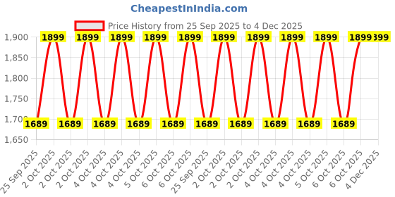 moglix.com Festo LOE-1/4-D-MINI Air Line Lubricator, 159621 festo Price History Graph from 25 Sep 2025 to 4 Dec 2025