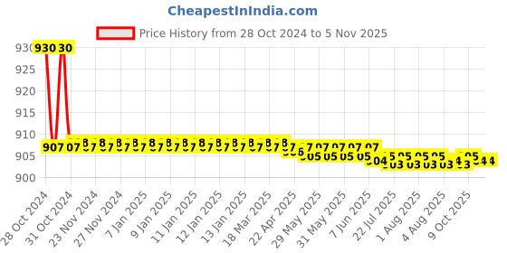 moglix.com Festo LSP-1/4-D Low Consumption Air Gun, 35528 festo Price History Graph from 28 Oct 2024 to 5 Nov 2025