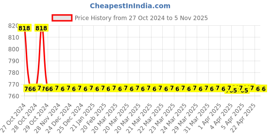 moglix.com Festo MSFG-24/42-52/60 4527 Solenoid Coil (Pack of 10) festo Price History Graph from 27 Oct 2024 to 3 Nov 2025