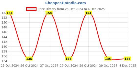 moglix.com Festo PUN-8X1.25-BL 50m Blue Plastic Tubing, 159666 festo Price History Graph from 25 Oct 2024 to 4 Dec 2025