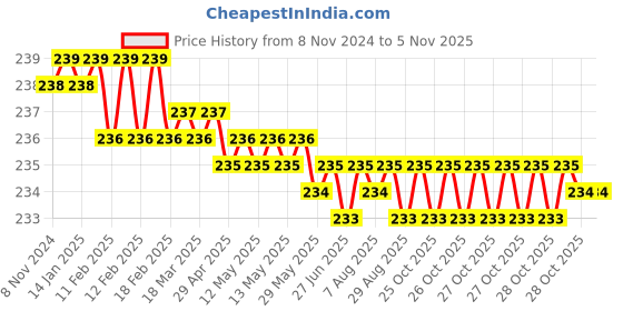 moglix.com Festo QS-10-8 Push-In Reducing Connector, 153039 festo Price History Graph from 8 Nov 2024 to 3 Nov 2025