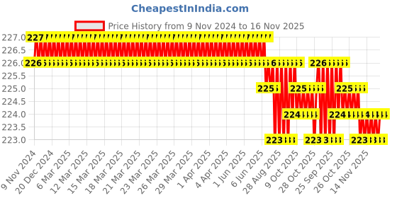 moglix.com Festo QS-1/2-10 R Thread Push-In-Fitting, 190646 festo Price History Graph from 9 Nov 2024 to 15 Nov 2025