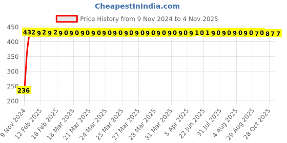 moglix.com Festo QS-1/2-12 R Thread Push-In-Fitting, 153010 festo Price History Graph from 9 Nov 2024 to 3 Nov 2025