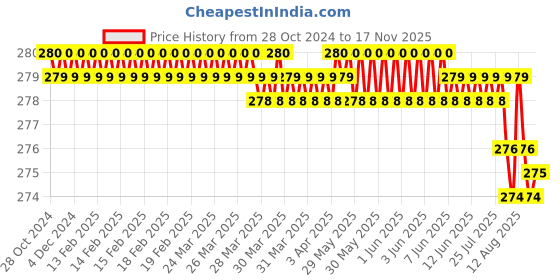 moglix.com Festo QS-12 153035 Push-in-Connector (Pack of 10) festo Price History Graph from 28 Oct 2024 to 17 Nov 2025