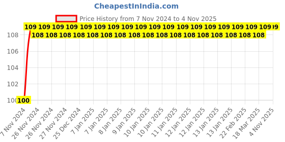 moglix.com Festo QS-1/4-4 R Thread Push-In-Fitting, 190644 festo Price History Graph from 7 Nov 2024 to 3 Nov 2025