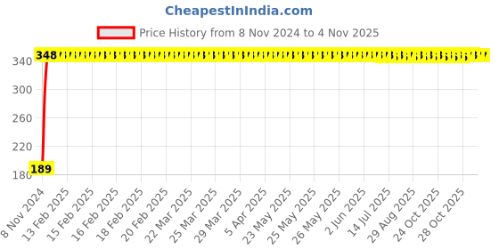 moglix.com Festo QS-3/8-12 R Thread Push-In-Fitting, 153009 festo Price History Graph from 8 Nov 2024 to 3 Nov 2025