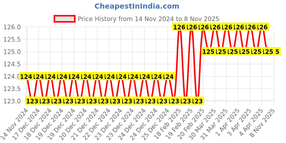 moglix.com Festo QS-3/8-6 R Thread Push-In-Fitting, 190645 festo Price History Graph from 14 Nov 2024 to 7 Nov 2025