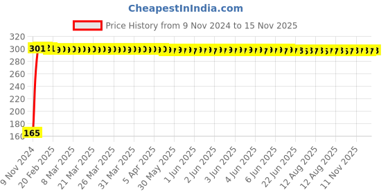 moglix.com Festo QS-6-4 Push-In Reducing Connector, 153037 festo Price History Graph from 9 Nov 2024 to 15 Nov 2025