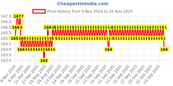 moglix.com Festo QS-6 Push-In Connector, 153032 festo Price History Graph from 9 Nov 2024 to 15 Nov 2025
