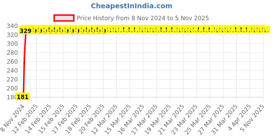 moglix.com Festo QS-8 Push-In Connector, 153033 festo Price History Graph from 8 Nov 2024 to 3 Nov 2025