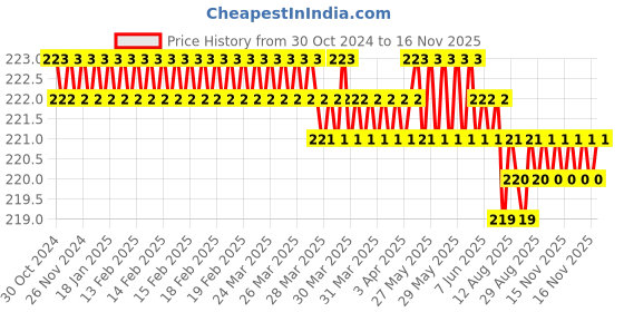 moglix.com Festo QSF-1/4-8-B 153026 Push-in-Fitting (Pack of 10) festo Price History Graph from 30 Oct 2024 to 15 Nov 2025