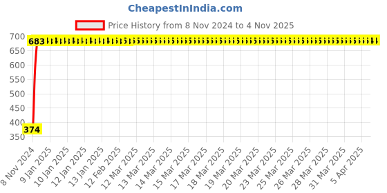moglix.com Festo QSL-1/2-10 R Thread Push-In L-Fitting, 190661 festo Price History Graph from 8 Nov 2024 to 3 Nov 2025