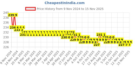 moglix.com Festo QSL-1/4-10 R Thread Push-In L-Fitting, 153051 festo Price History Graph from 9 Nov 2024 to 15 Nov 2025