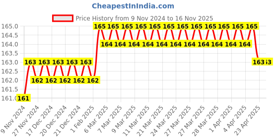 moglix.com Festo QSL-1/4-6 R Thread Push-In L-Fitting, 153047 festo Price History Graph from 9 Nov 2024 to 15 Nov 2025