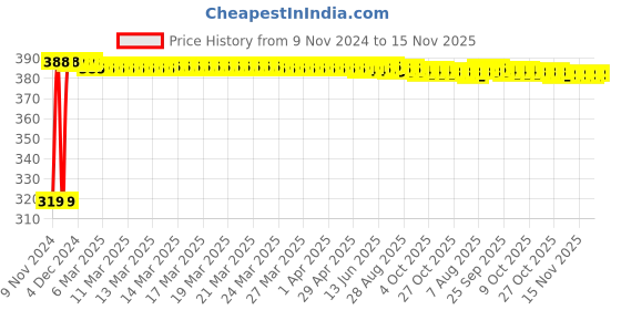 moglix.com Festo QSL-3/8-8 R Thread Push-In L-Fitting, 153050 festo Price History Graph from 9 Nov 2024 to 15 Nov 2025