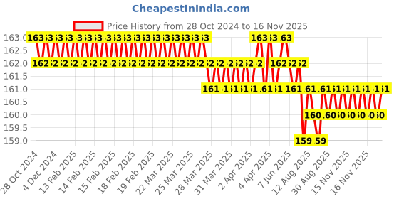 moglix.com Festo QSL-4 153070 Push-in-Elbow Connector (Pack of 10) festo Price History Graph from 28 Oct 2024 to 16 Nov 2025