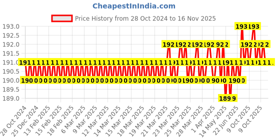 moglix.com Festo QSL-8 153072 Push-in-Connector (Pack of 10) festo Price History Graph from 28 Oct 2024 to 15 Nov 2025