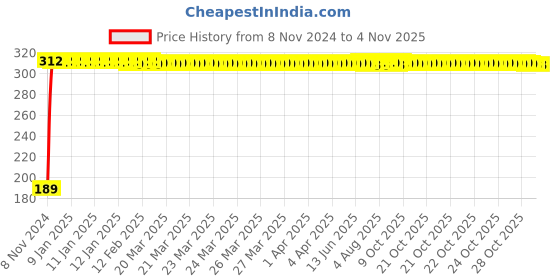 moglix.com Festo QSML-M5-4 Metric Thread with Sealing Ring Push-In L-Fitting, 153333 festo Price History Graph from 8 Nov 2024 to 3 Nov 2025