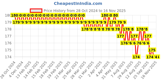 moglix.com Festo QSML-M5-6 153335 Push-in L Fitting (Pack of 10) festo Price History Graph from 28 Oct 2024 to 15 Nov 2025
