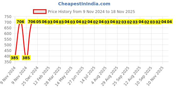 moglix.com Festo QST-10 Push-In T-Connector, 153131 festo Price History Graph from 9 Nov 2024 to 17 Nov 2025