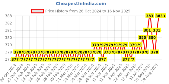 moglix.com Festo QST-12-10 Push-In Reducing T-Connector, 153137 (Pack of 10) festo Price History Graph from 26 Oct 2024 to 15 Nov 2025